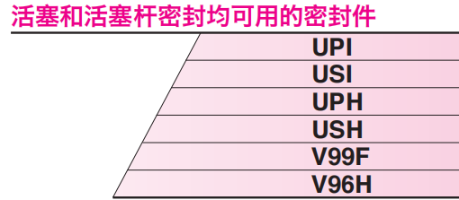 活塞、活塞桿兩用密封件選型