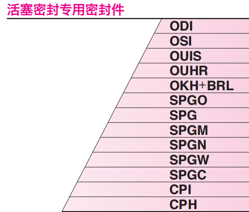 活塞密封專用密封件選型