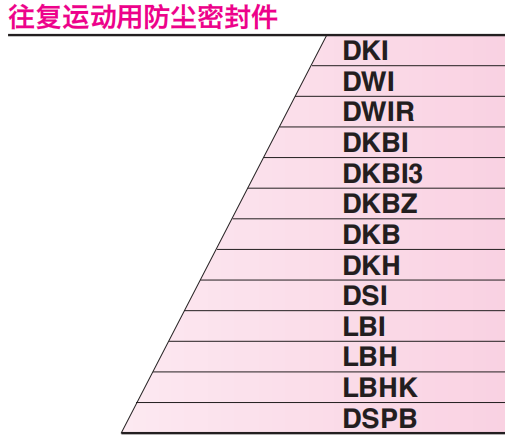 防塵密封件選型